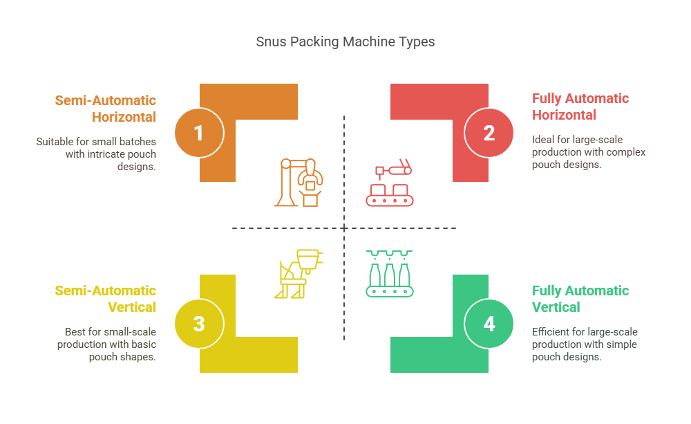 Snus Packing Machine Types