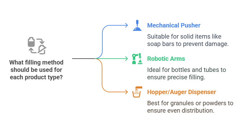 operation of cartoning machine Filling Variations by Product Type