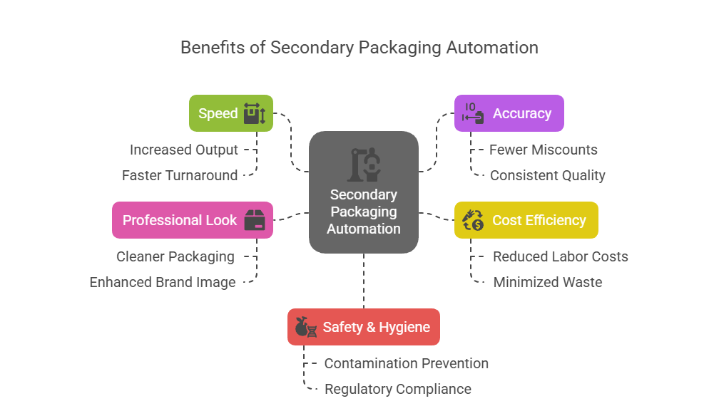 Benefits of Secondary Packaging Automation