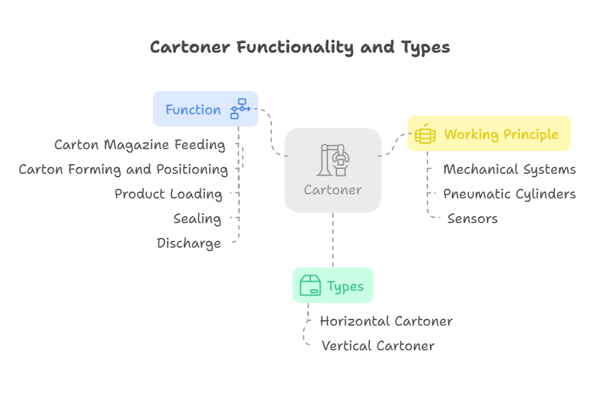 Cartoner Functionality and Types