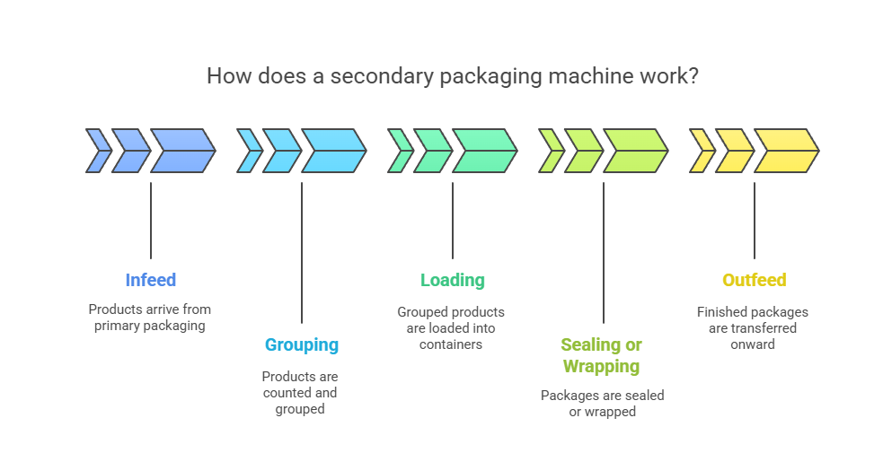 How Does A Secondary Packaging Machine Work