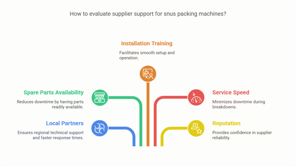 Snus paketleme makineleri için tedarikçi desteği nasıl değerlendirilir?