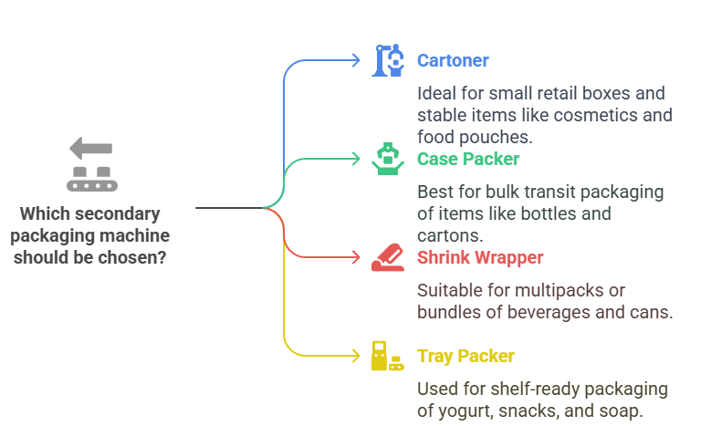 Which secondary packaging machine should be chosen