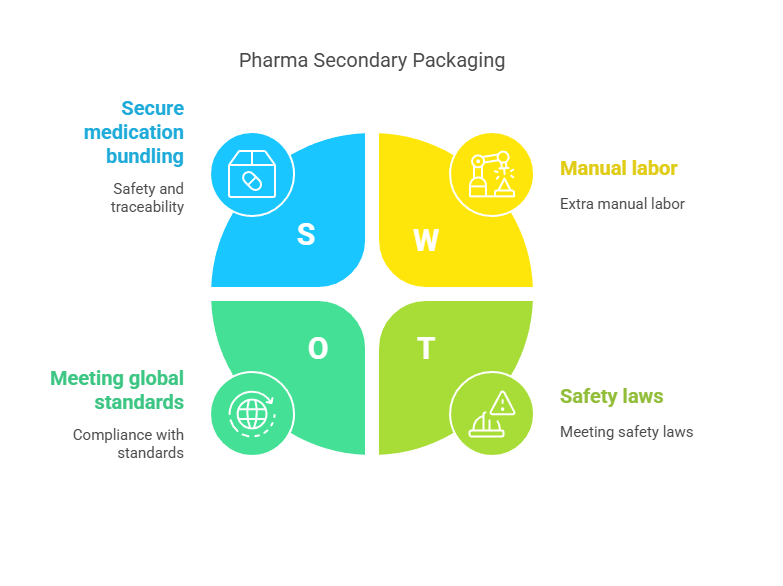 pharmaceuticals secondary packaging machine