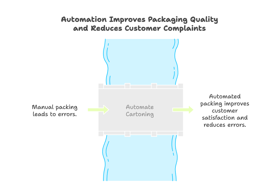 Automation Improves Packaging Quality and Reduces Customer Complaints
