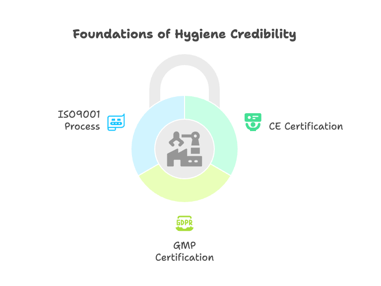 Foundations of Hygiene Credibility