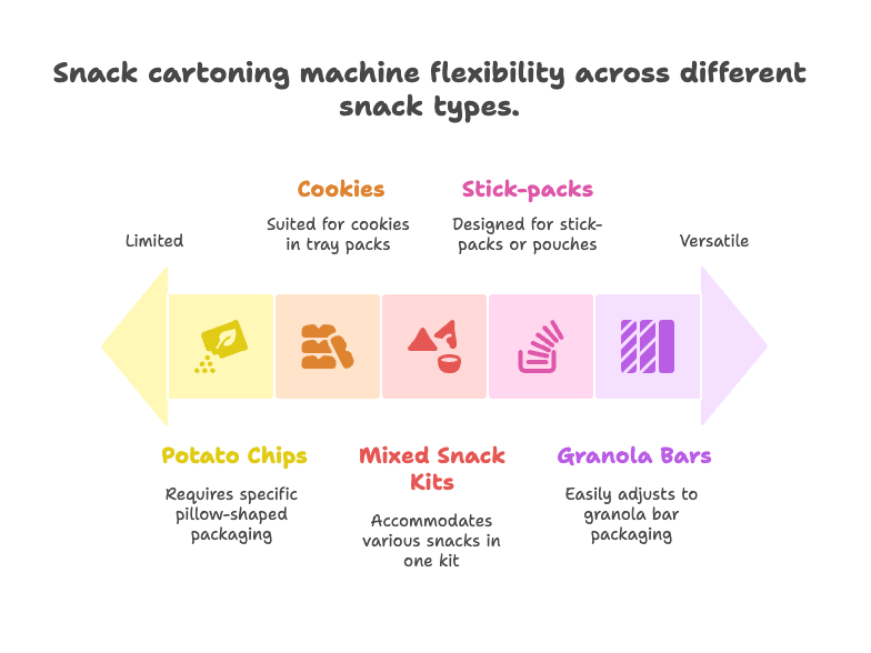 Snack cartoning machine flexibility across different snack types