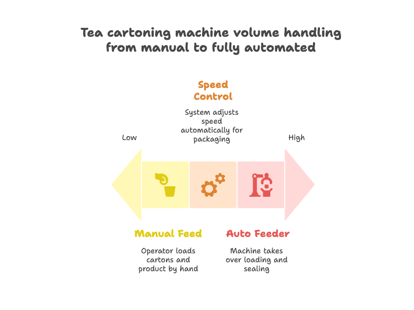 Tea cartoning machine volume handling from manual to fully automated