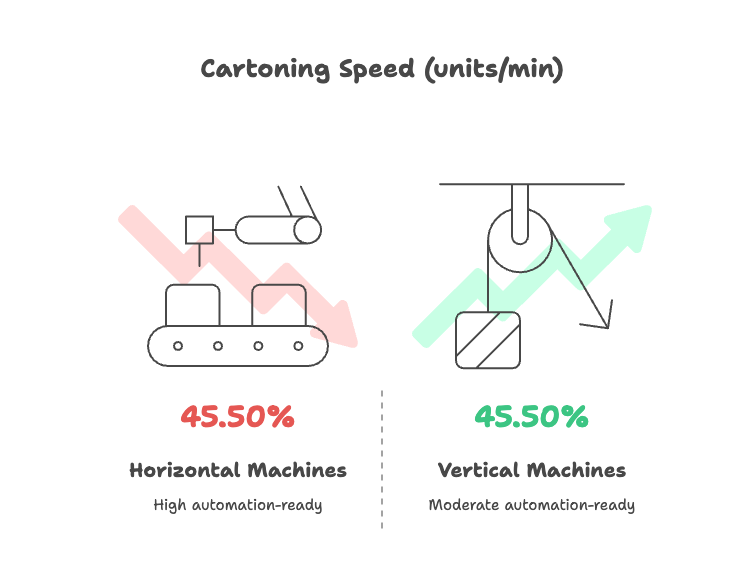cartoning speed
