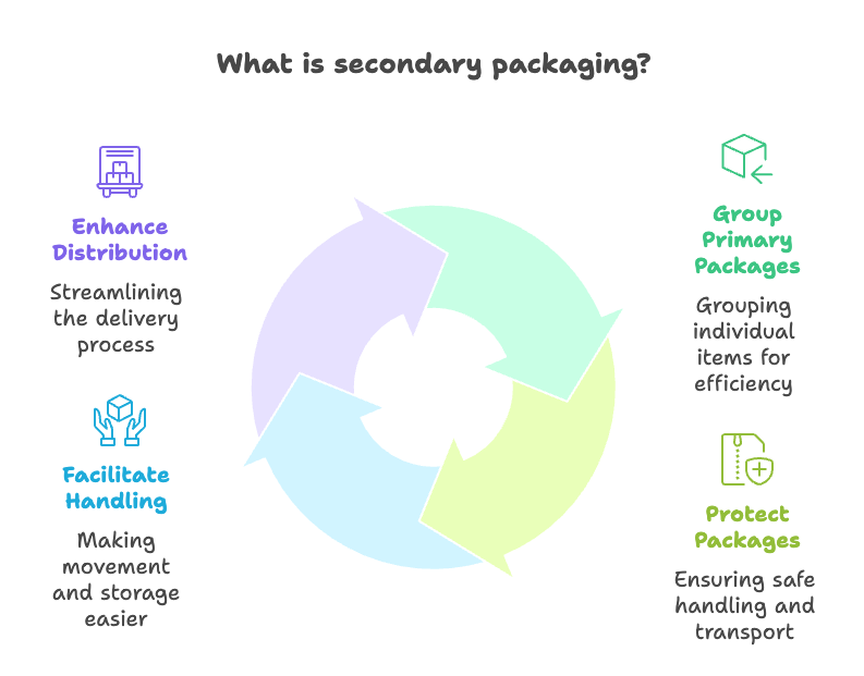 What is secondary packaging?
