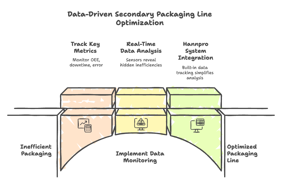 Data-Driven Secondary Packaging Line Optimization